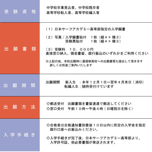 出願から入学手続き　日本サーフアカデミー高等部